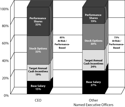 (BAR CHART)